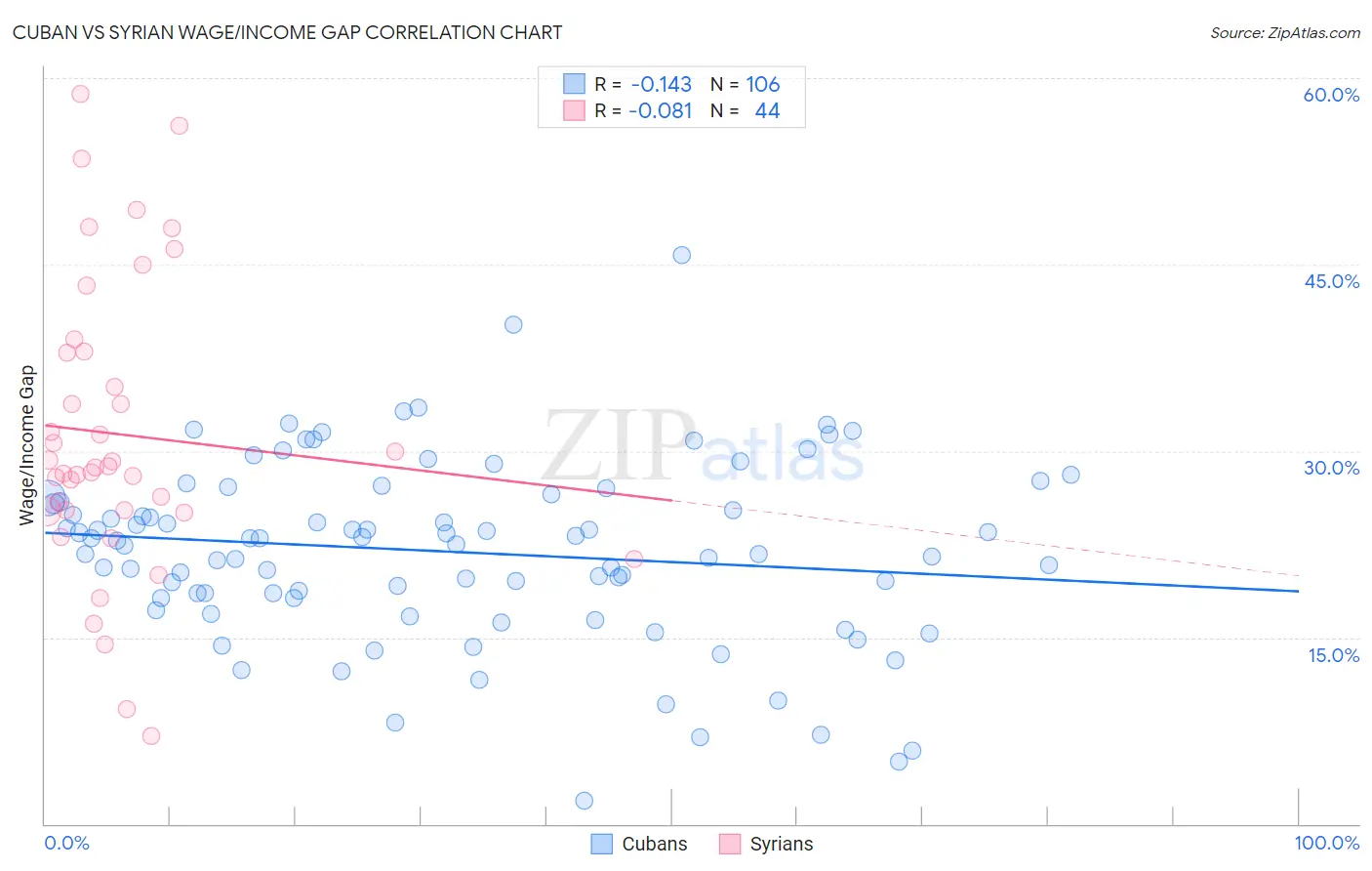 Cuban vs Syrian Wage/Income Gap