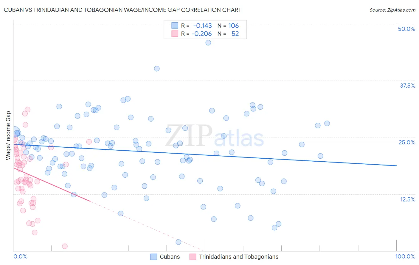 Cuban vs Trinidadian and Tobagonian Wage/Income Gap
