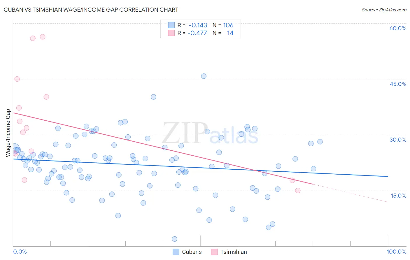 Cuban vs Tsimshian Wage/Income Gap