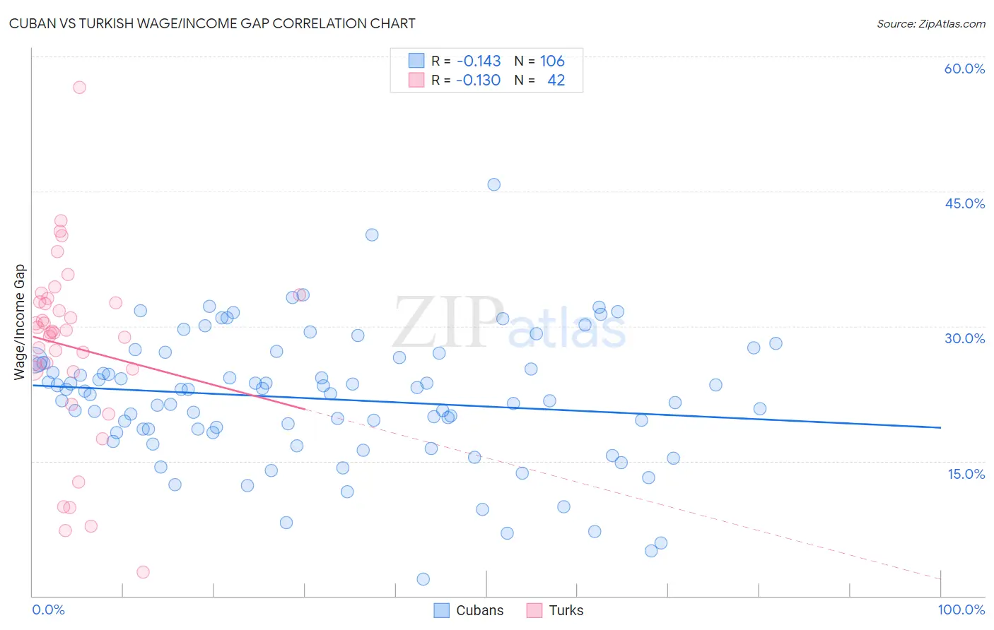 Cuban vs Turkish Wage/Income Gap