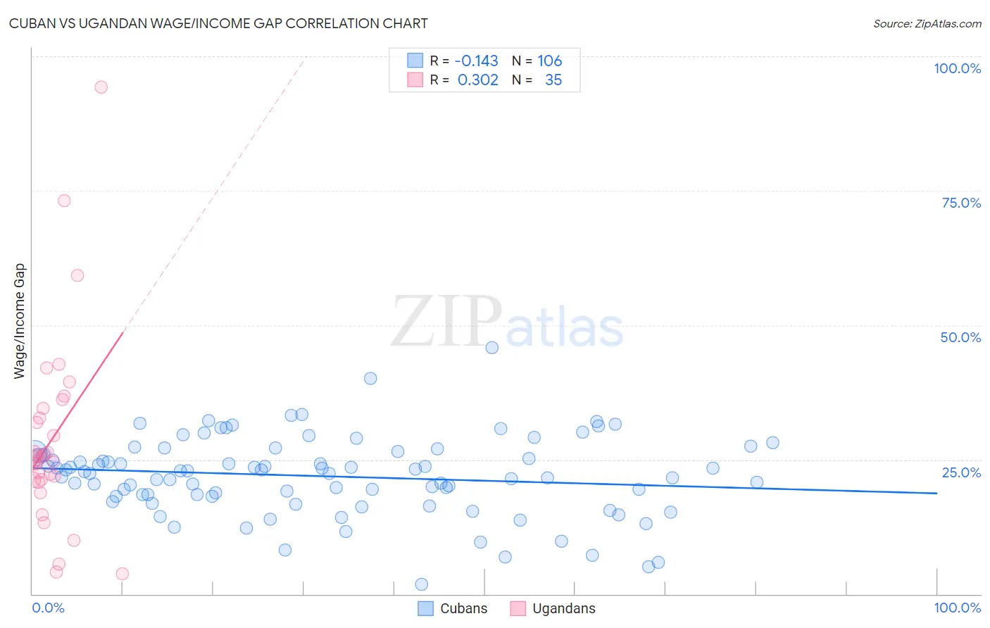 Cuban vs Ugandan Wage/Income Gap