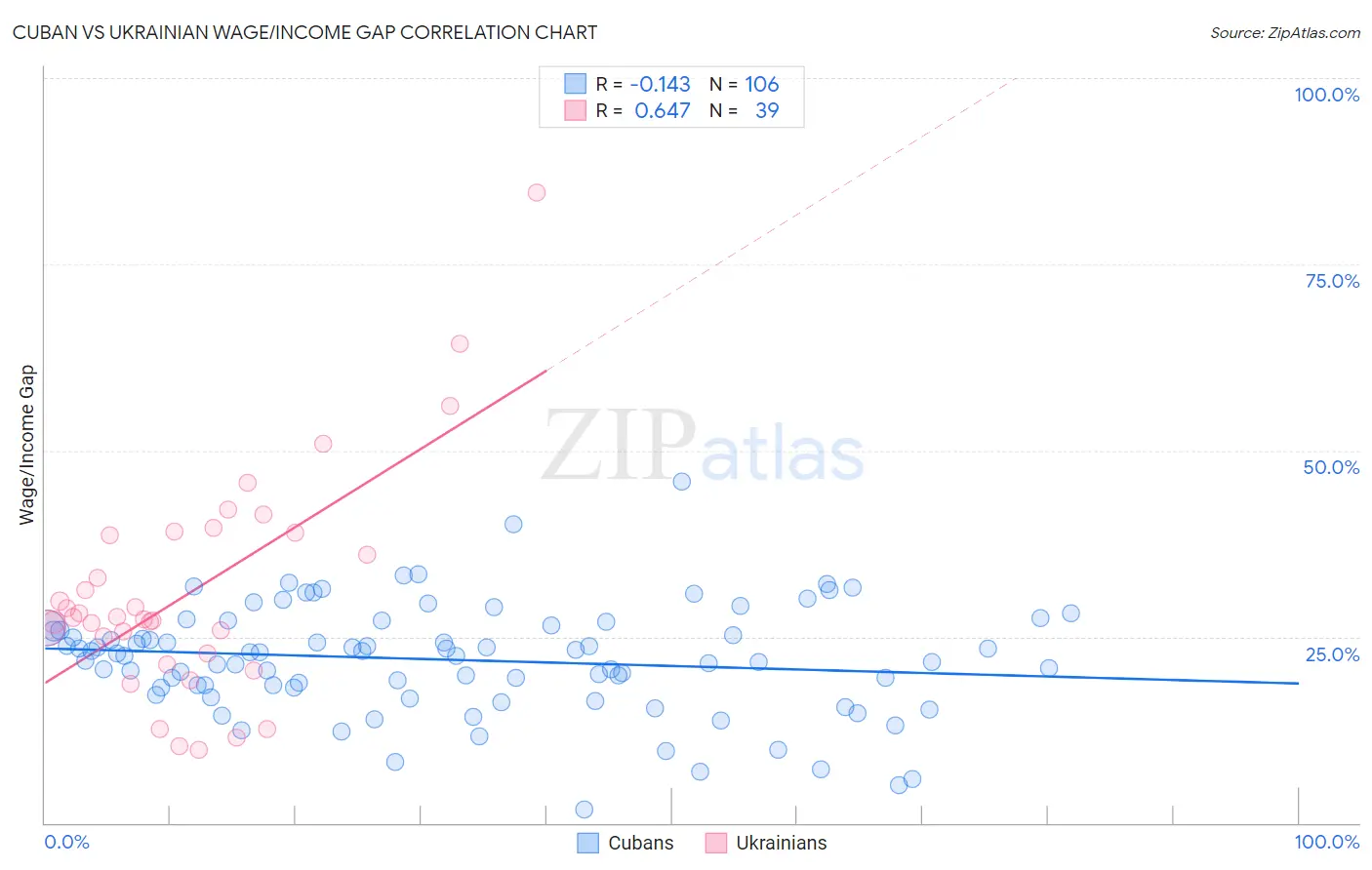 Cuban vs Ukrainian Wage/Income Gap