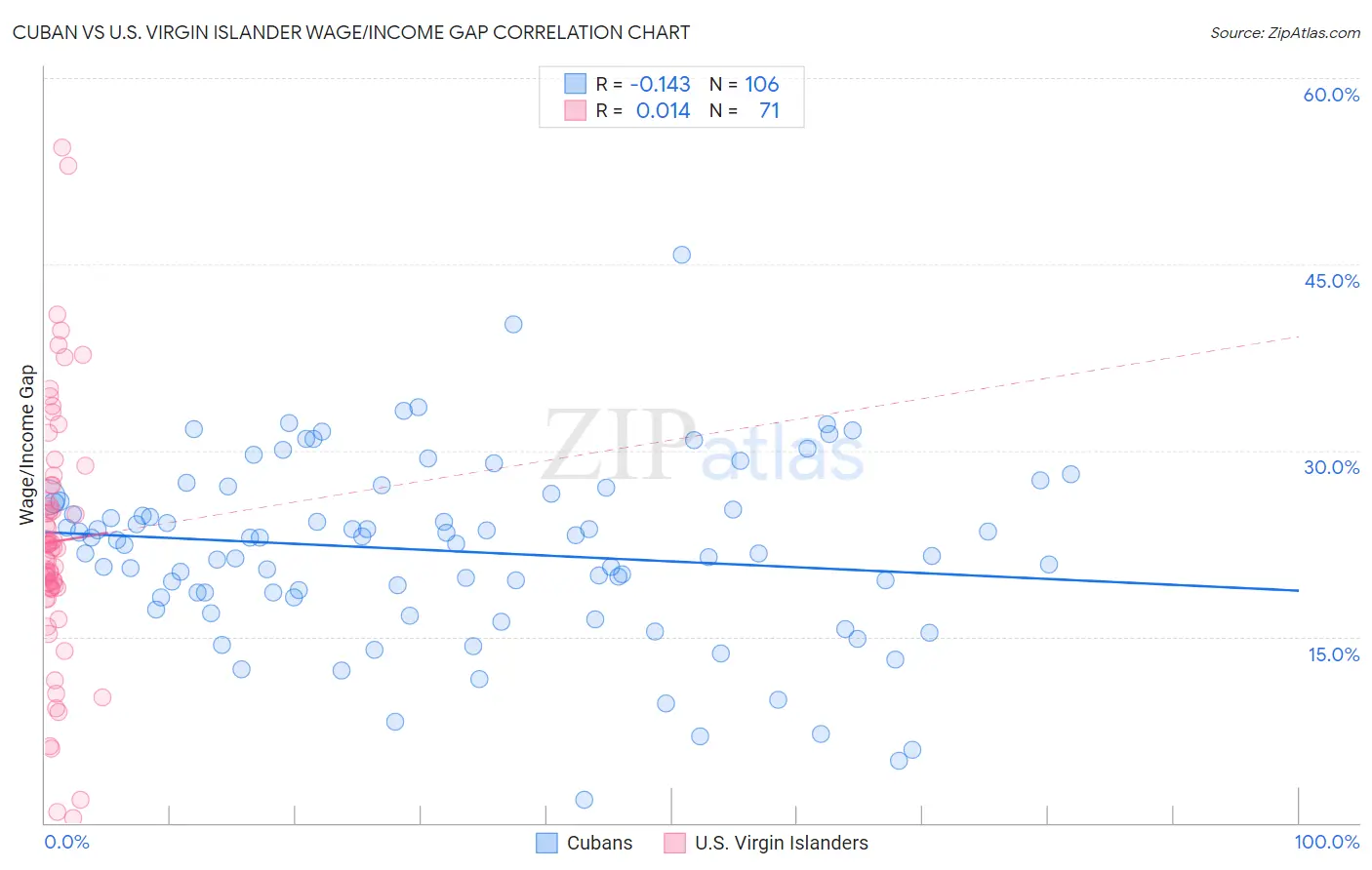 Cuban vs U.S. Virgin Islander Wage/Income Gap