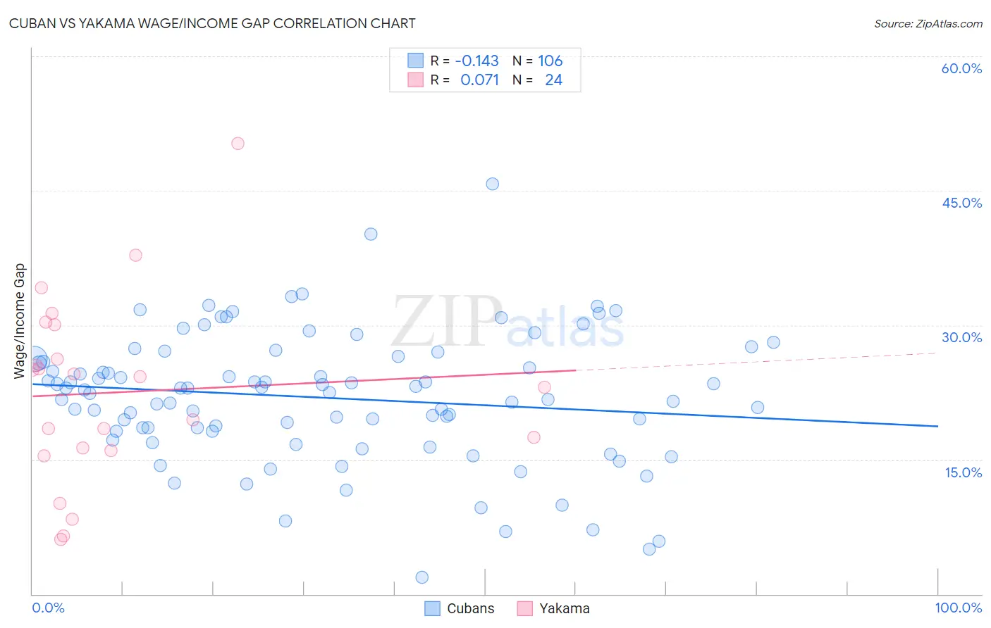Cuban vs Yakama Wage/Income Gap
