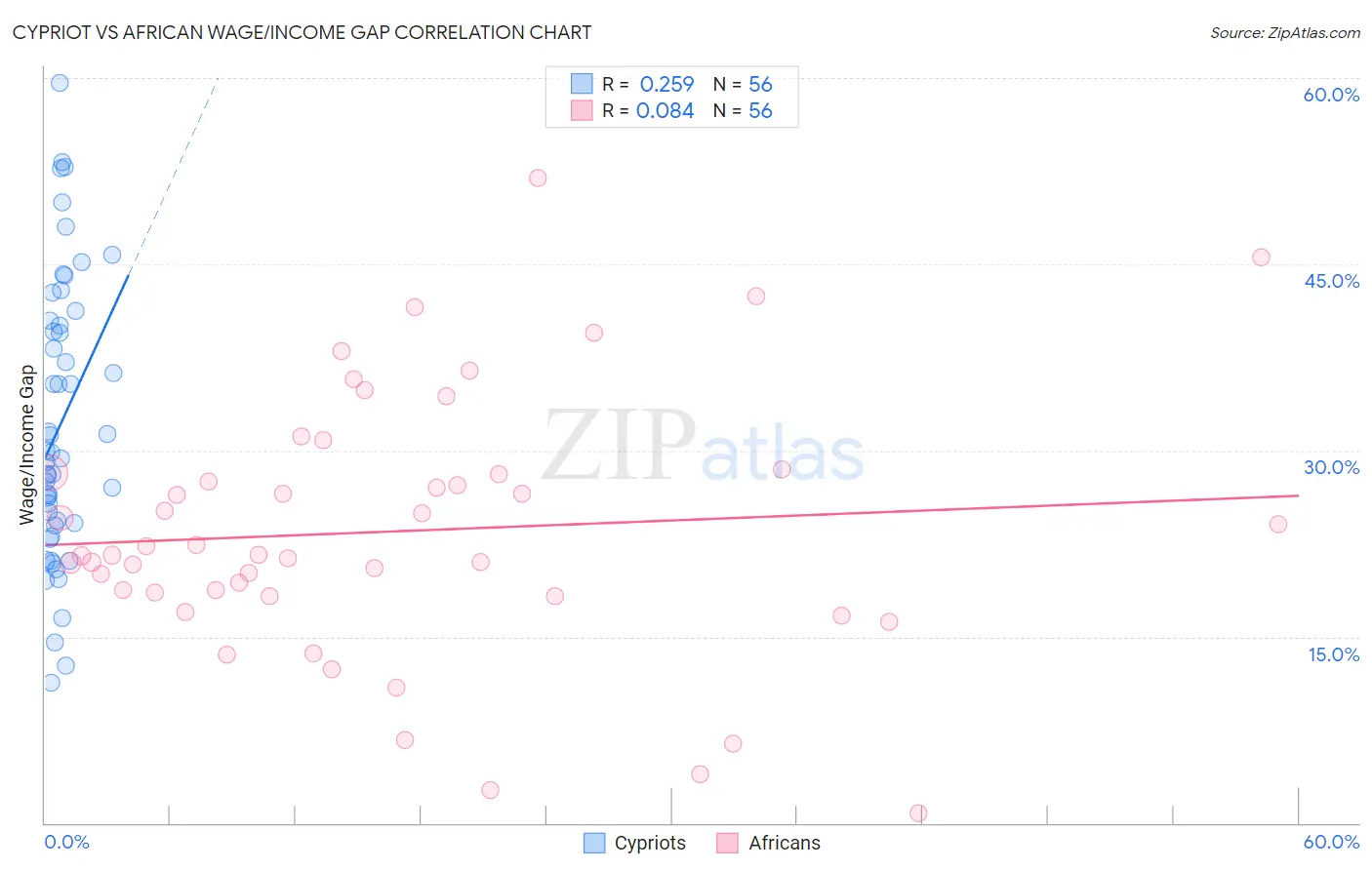 Cypriot vs African Wage/Income Gap