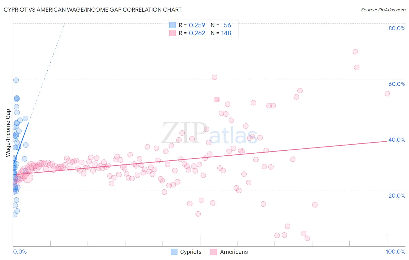Cypriot vs American Wage/Income Gap