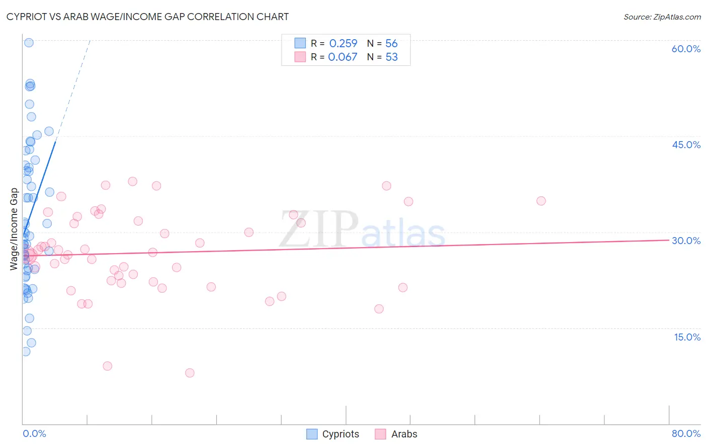 Cypriot vs Arab Wage/Income Gap