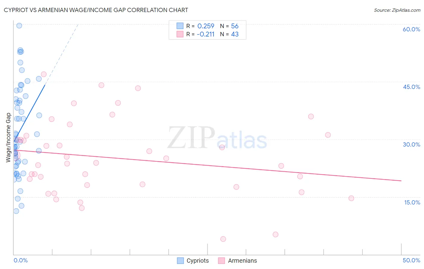 Cypriot vs Armenian Wage/Income Gap