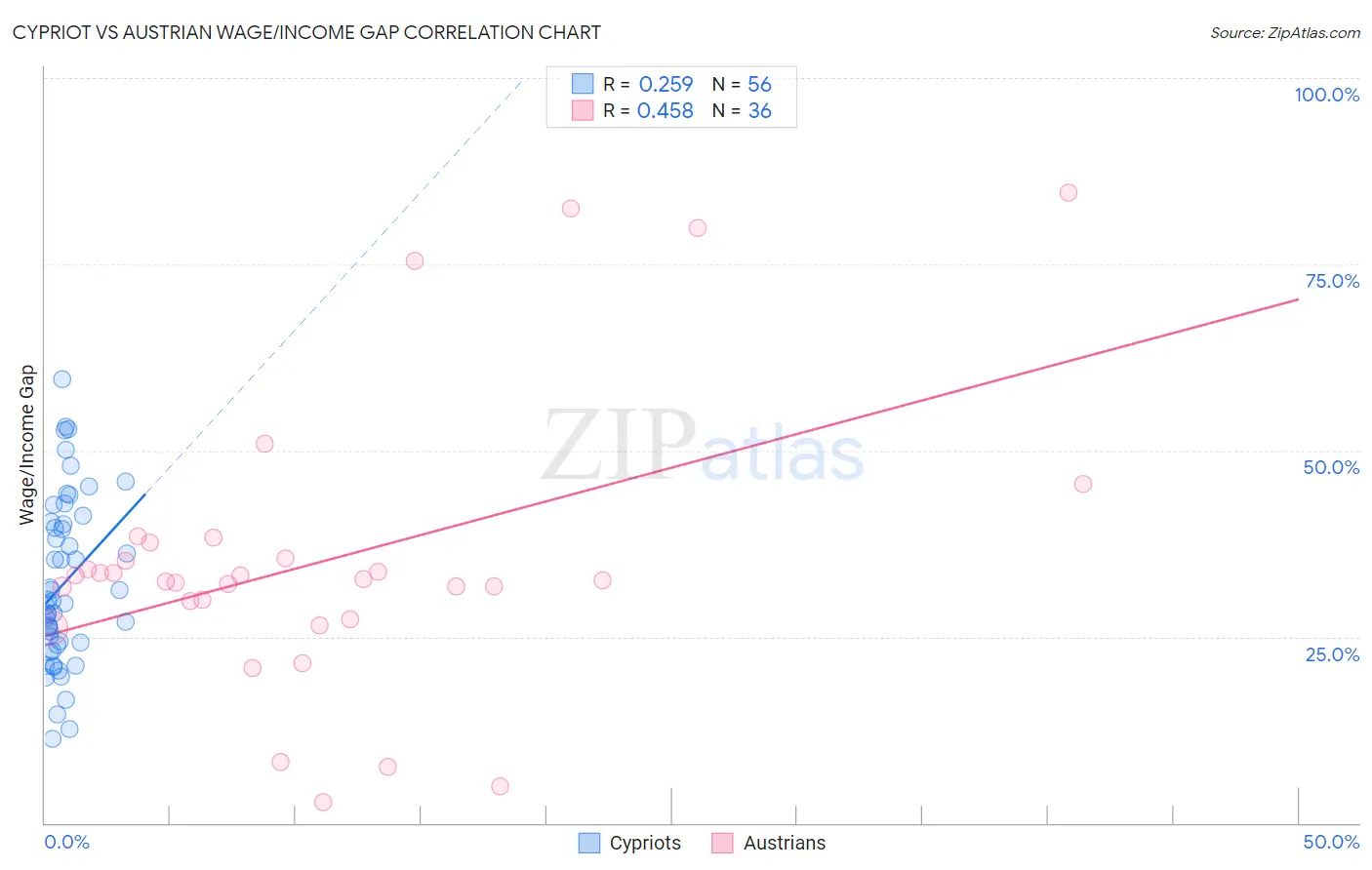 Cypriot vs Austrian Wage/Income Gap