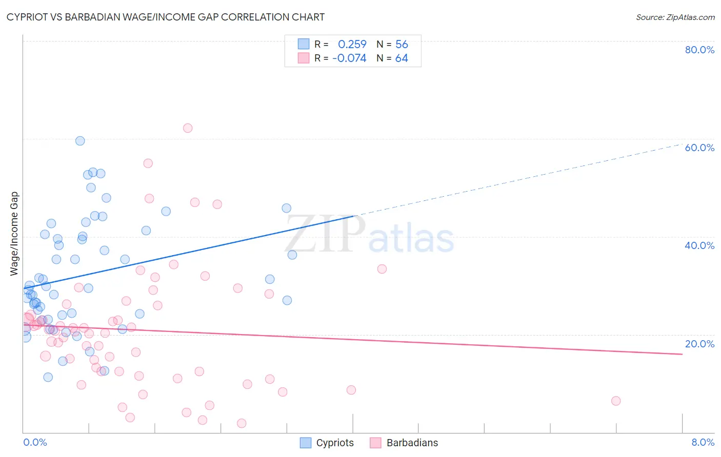 Cypriot vs Barbadian Wage/Income Gap