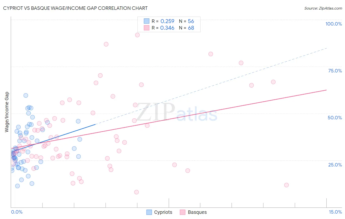 Cypriot vs Basque Wage/Income Gap