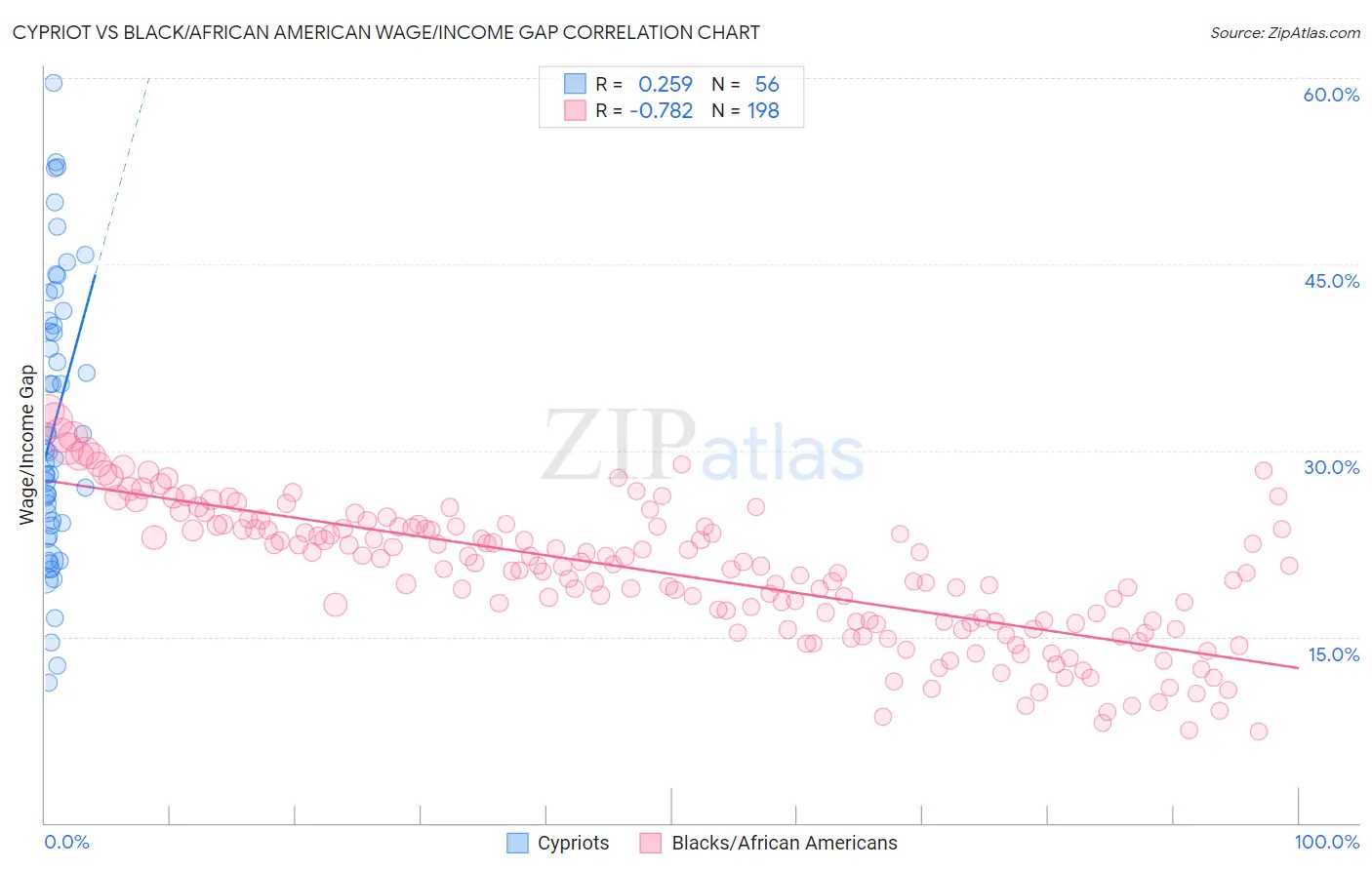 Cypriot vs Black/African American Wage/Income Gap