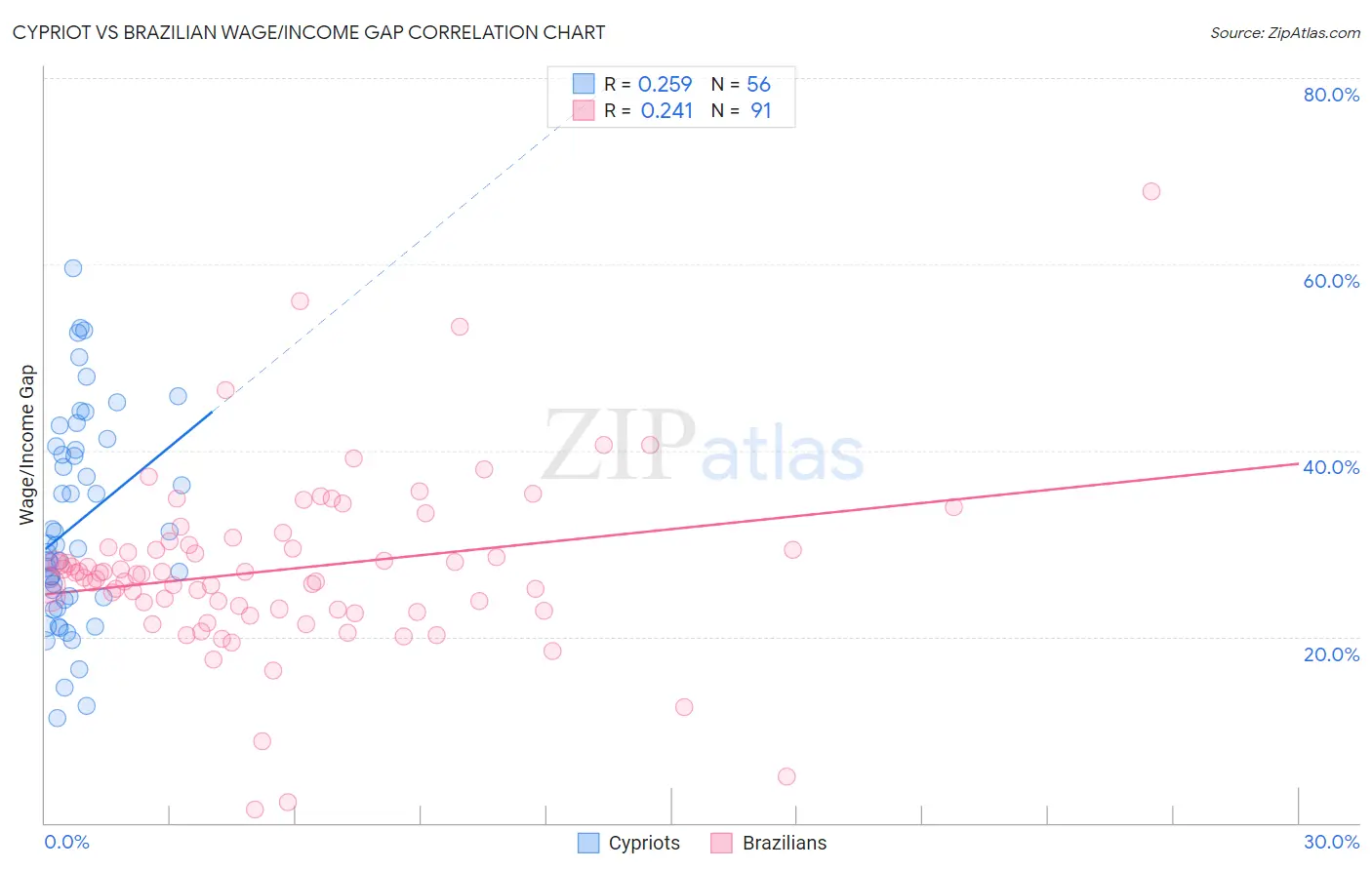 Cypriot vs Brazilian Wage/Income Gap