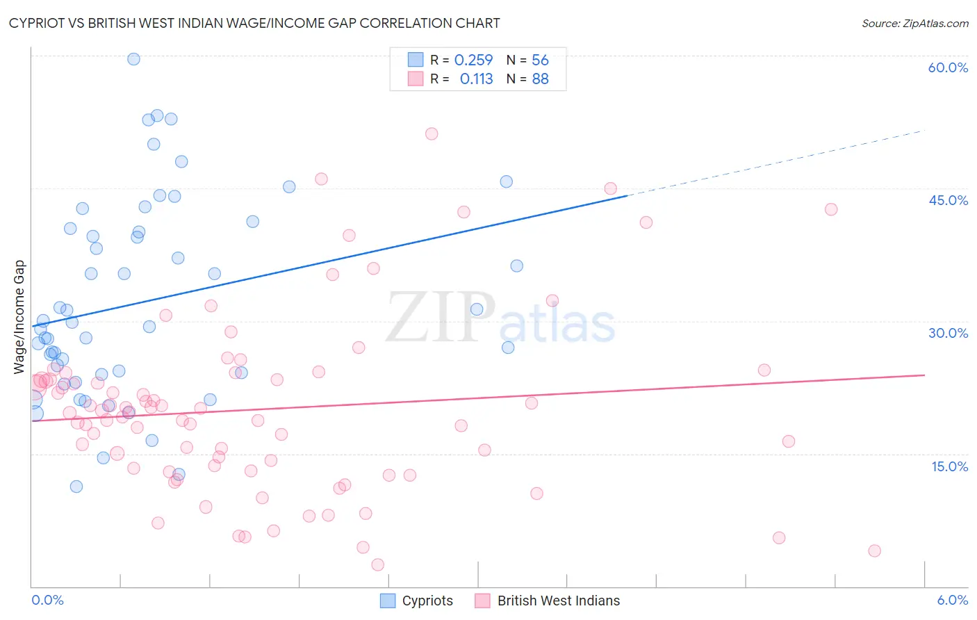 Cypriot vs British West Indian Wage/Income Gap