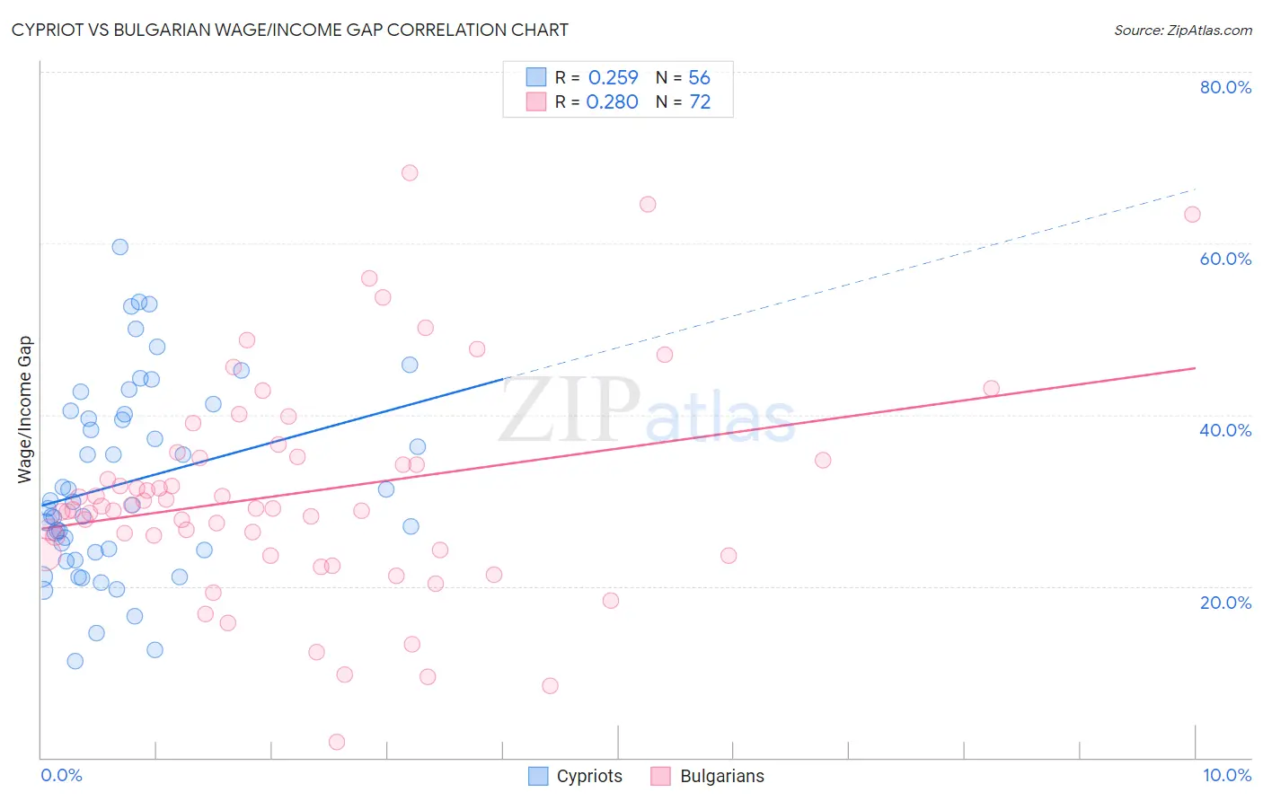 Cypriot vs Bulgarian Wage/Income Gap