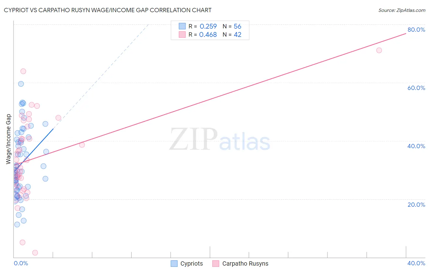 Cypriot vs Carpatho Rusyn Wage/Income Gap