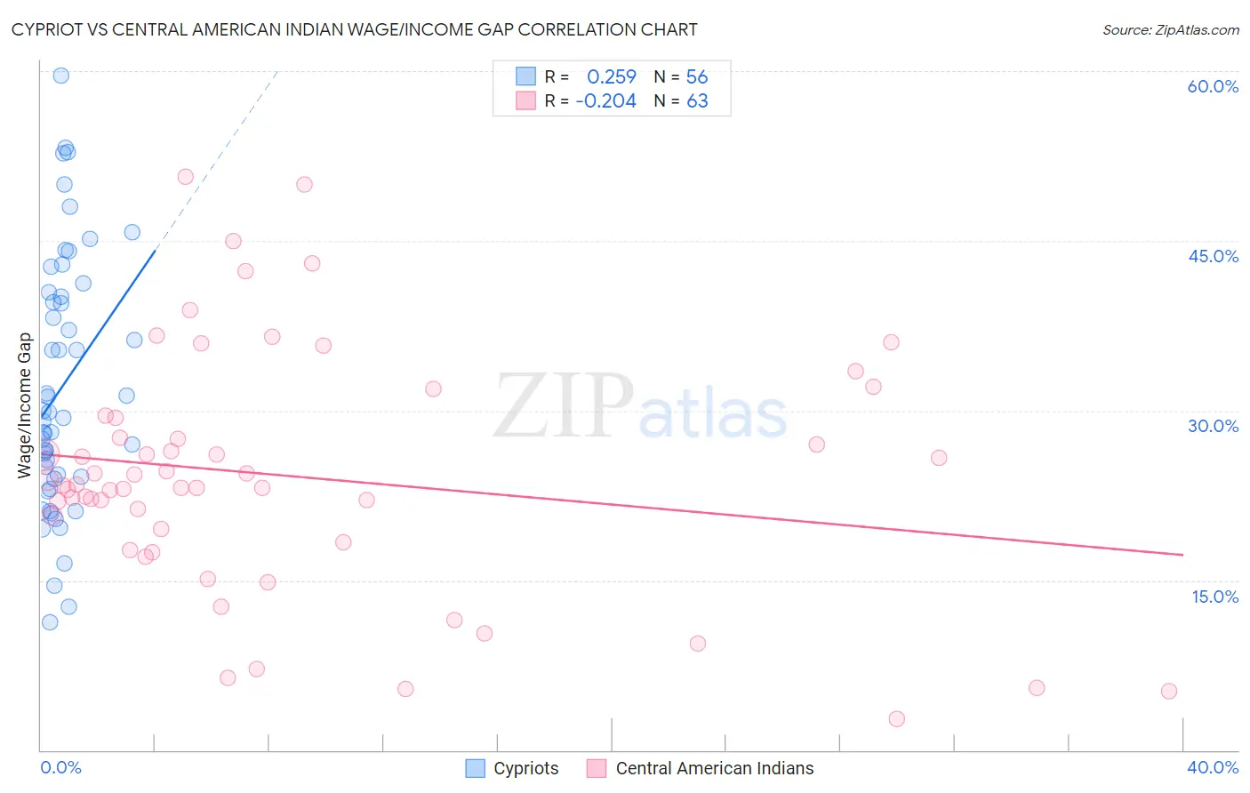 Cypriot vs Central American Indian Wage/Income Gap