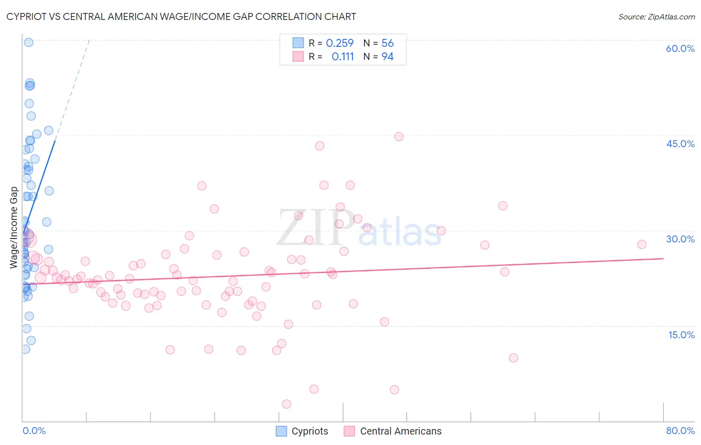 Cypriot vs Central American Wage/Income Gap