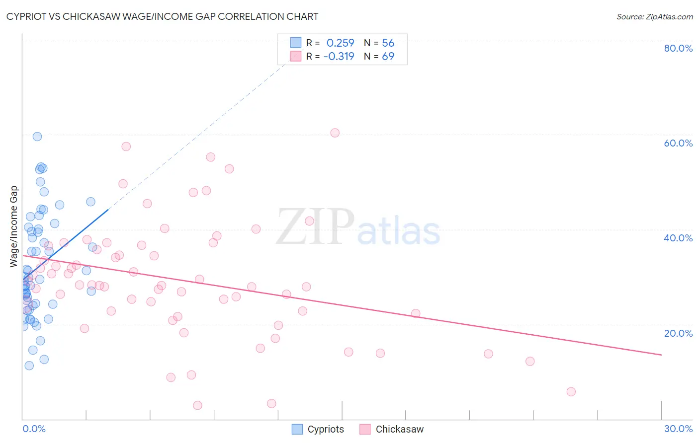 Cypriot vs Chickasaw Wage/Income Gap