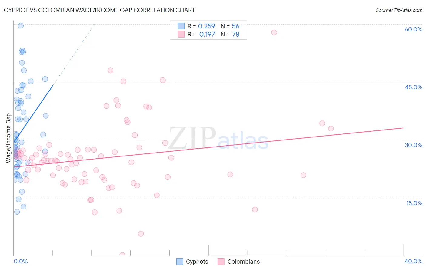 Cypriot vs Colombian Wage/Income Gap