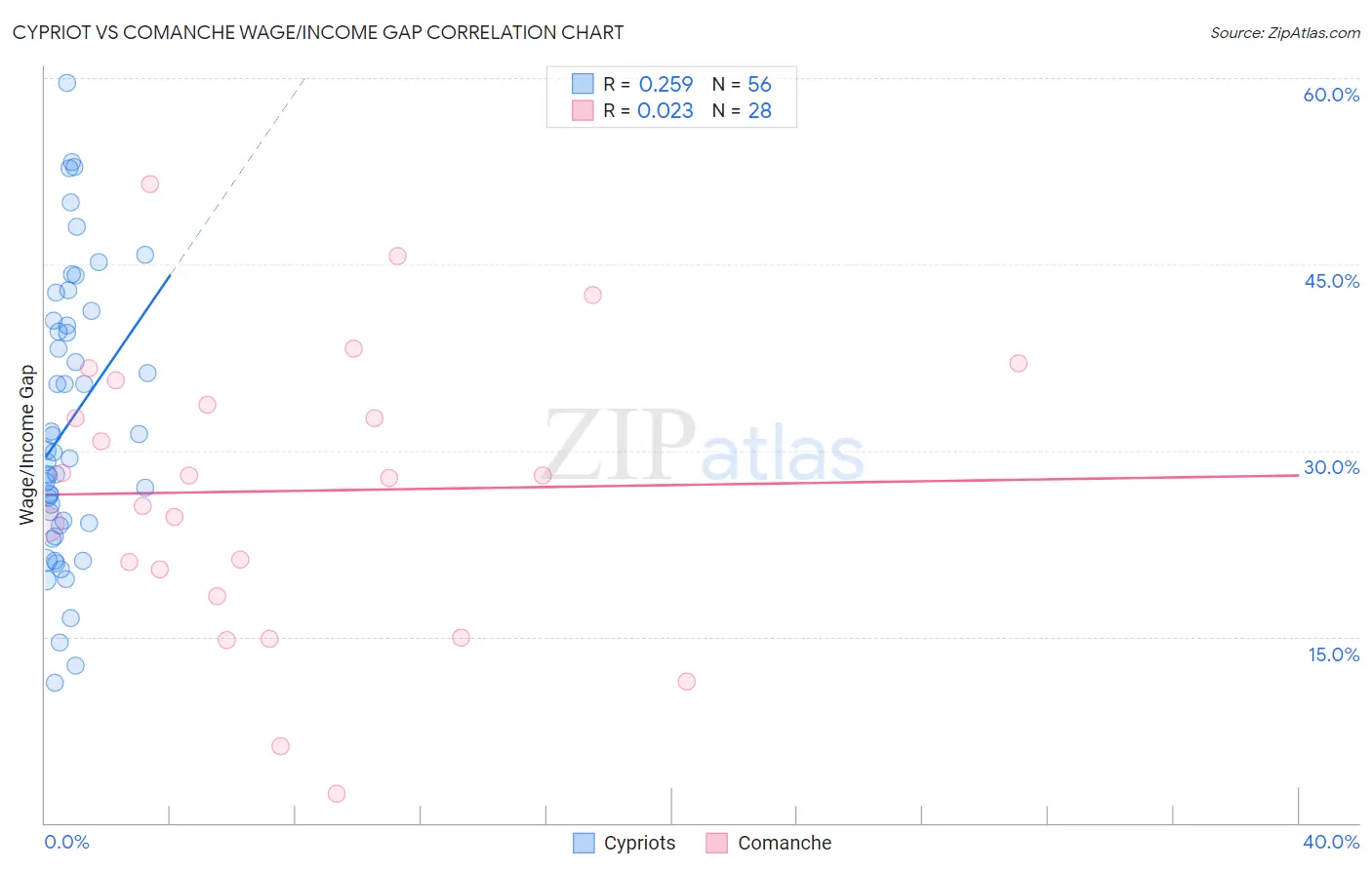 Cypriot vs Comanche Wage/Income Gap