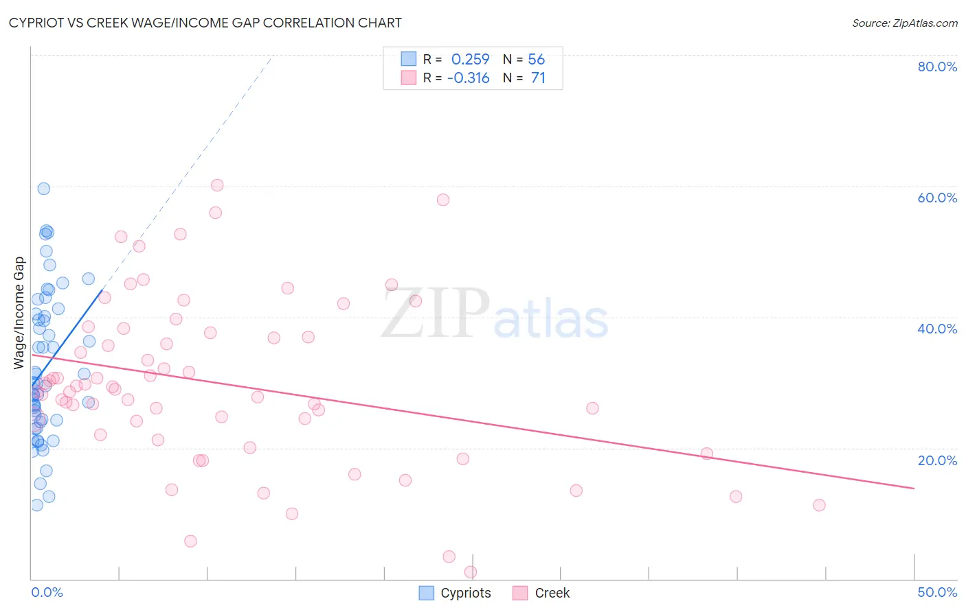 Cypriot vs Creek Wage/Income Gap
