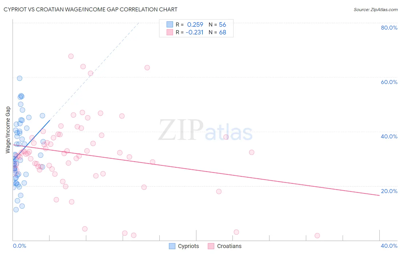 Cypriot vs Croatian Wage/Income Gap