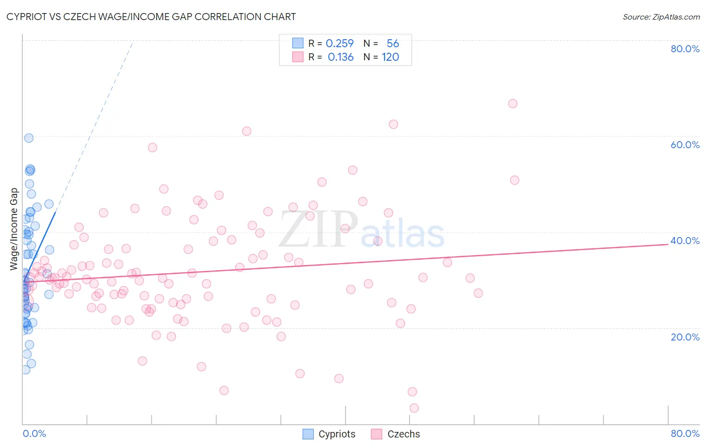 Cypriot vs Czech Wage/Income Gap