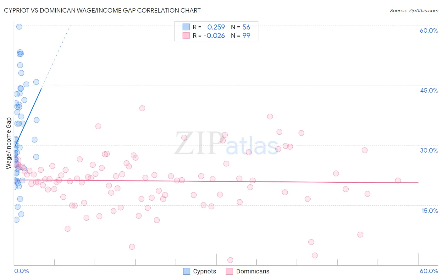 Cypriot vs Dominican Wage/Income Gap