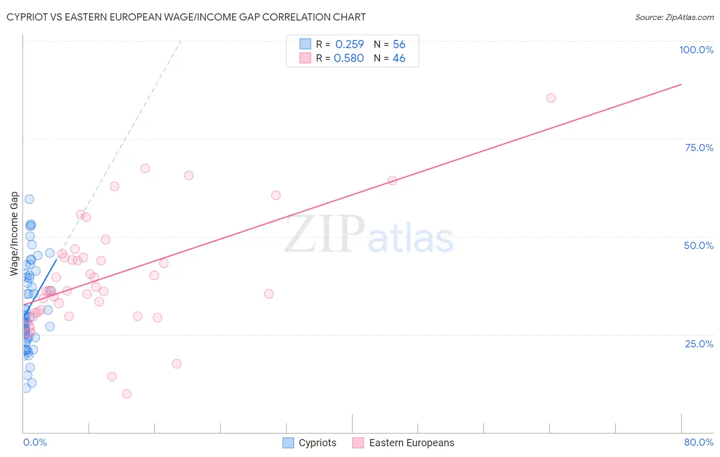 Cypriot vs Eastern European Wage/Income Gap