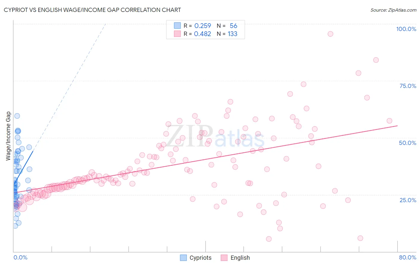 Cypriot vs English Wage/Income Gap
