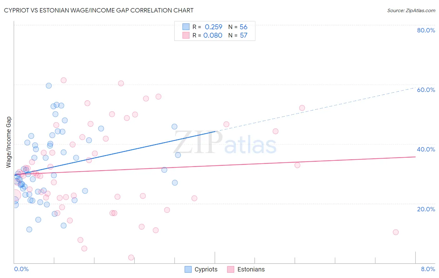Cypriot vs Estonian Wage/Income Gap