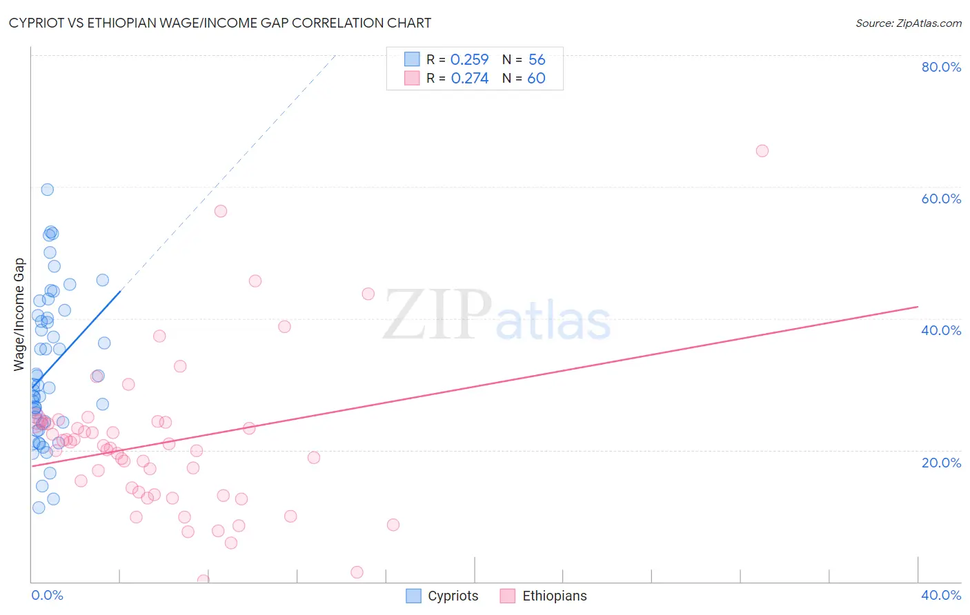 Cypriot vs Ethiopian Wage/Income Gap