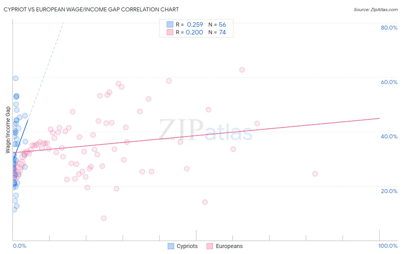 Cypriot vs European Wage/Income Gap