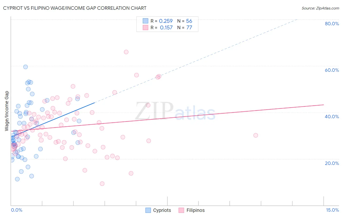 Cypriot vs Filipino Wage/Income Gap
