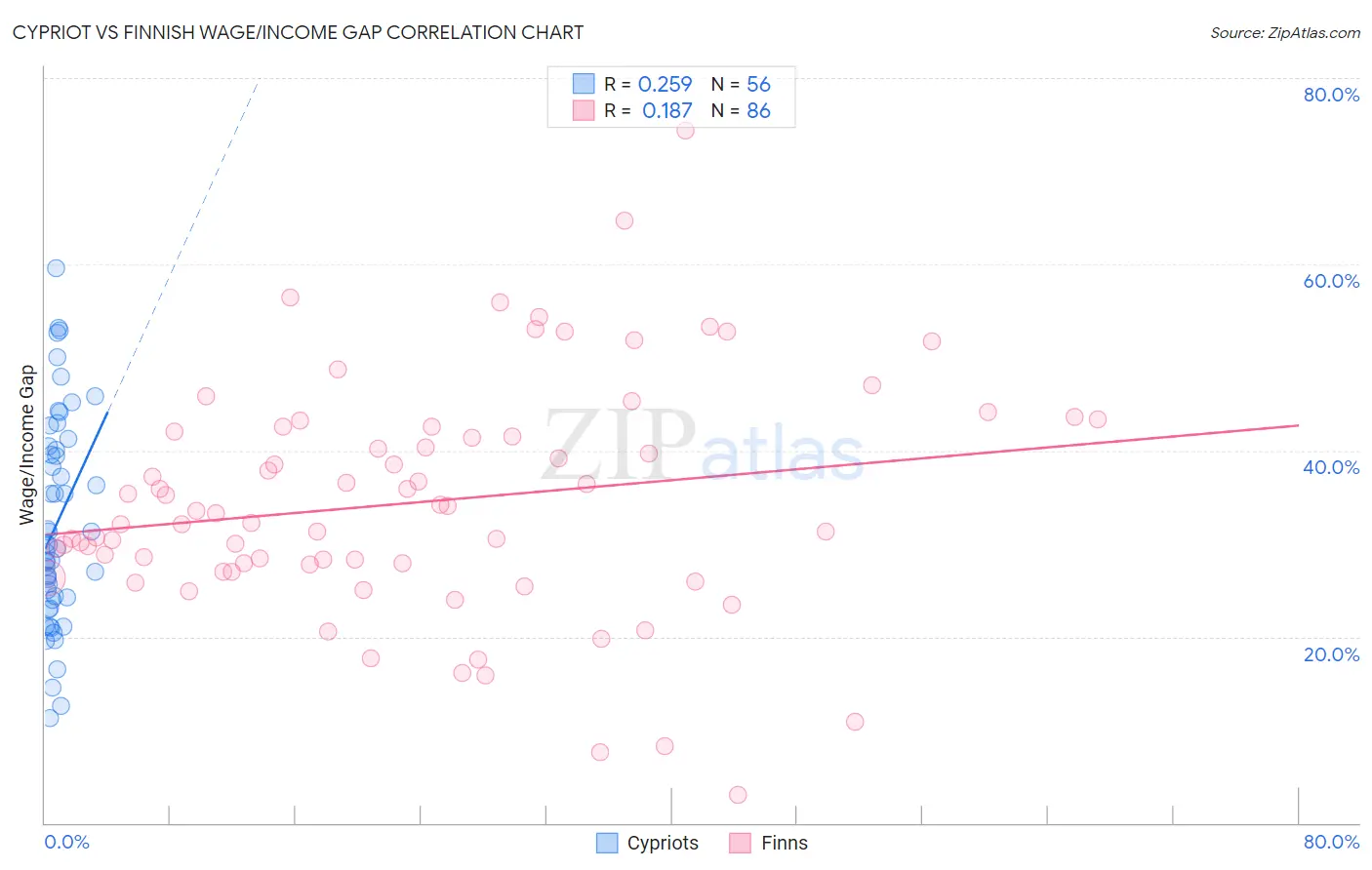 Cypriot vs Finnish Wage/Income Gap