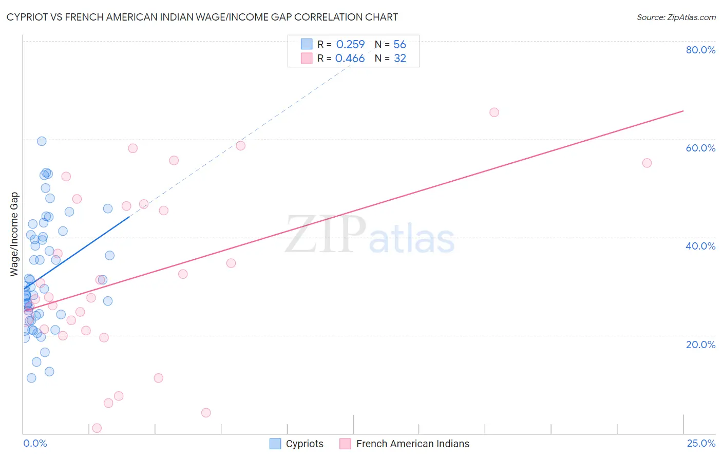 Cypriot vs French American Indian Wage/Income Gap
