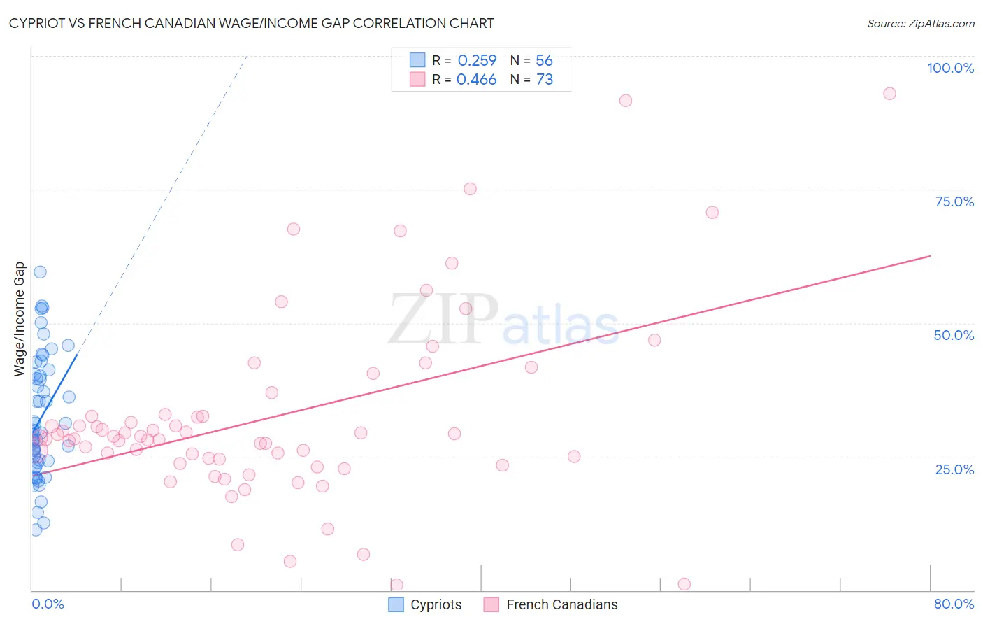 Cypriot vs French Canadian Wage/Income Gap