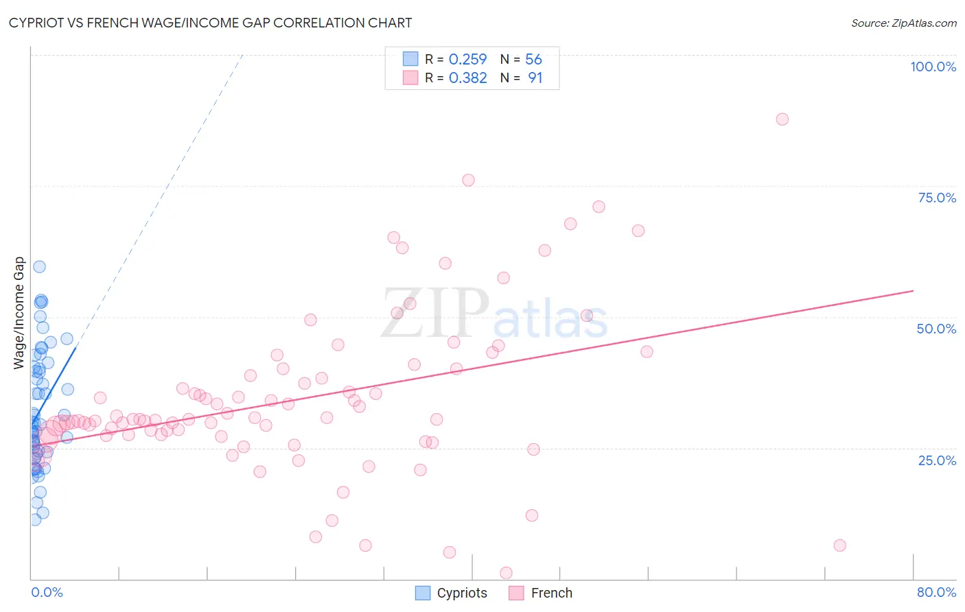 Cypriot vs French Wage/Income Gap