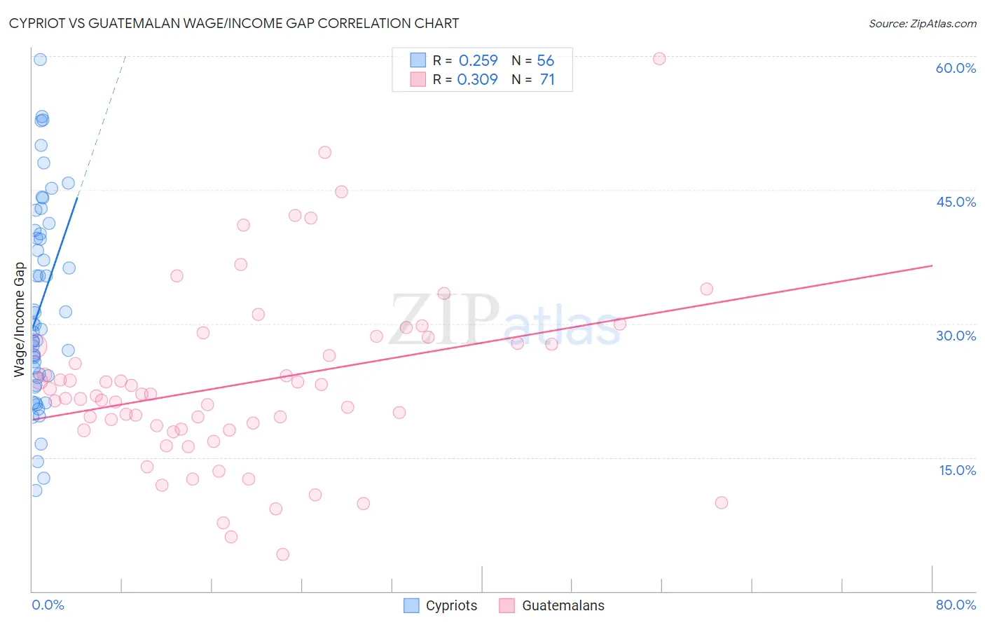 Cypriot vs Guatemalan Wage/Income Gap