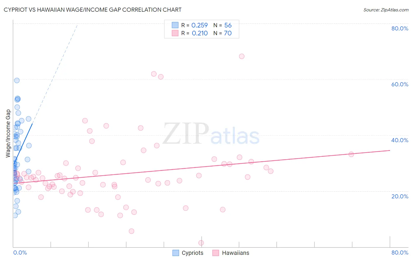 Cypriot vs Hawaiian Wage/Income Gap