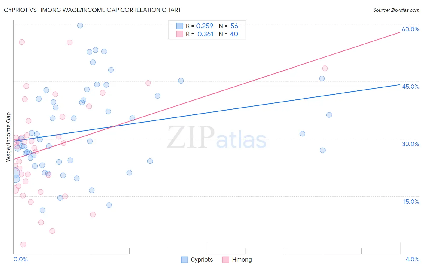 Cypriot vs Hmong Wage/Income Gap