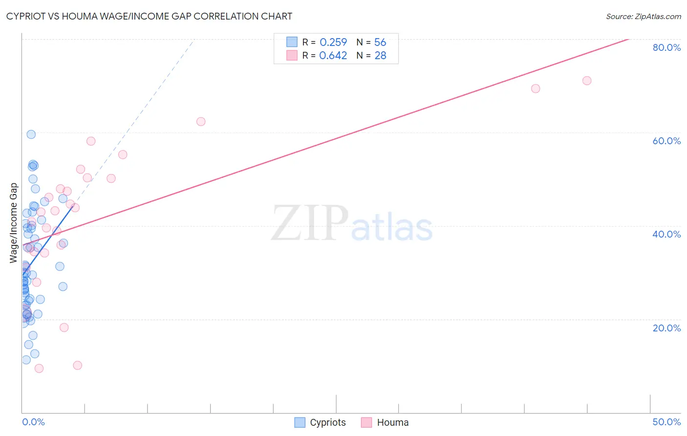 Cypriot vs Houma Wage/Income Gap