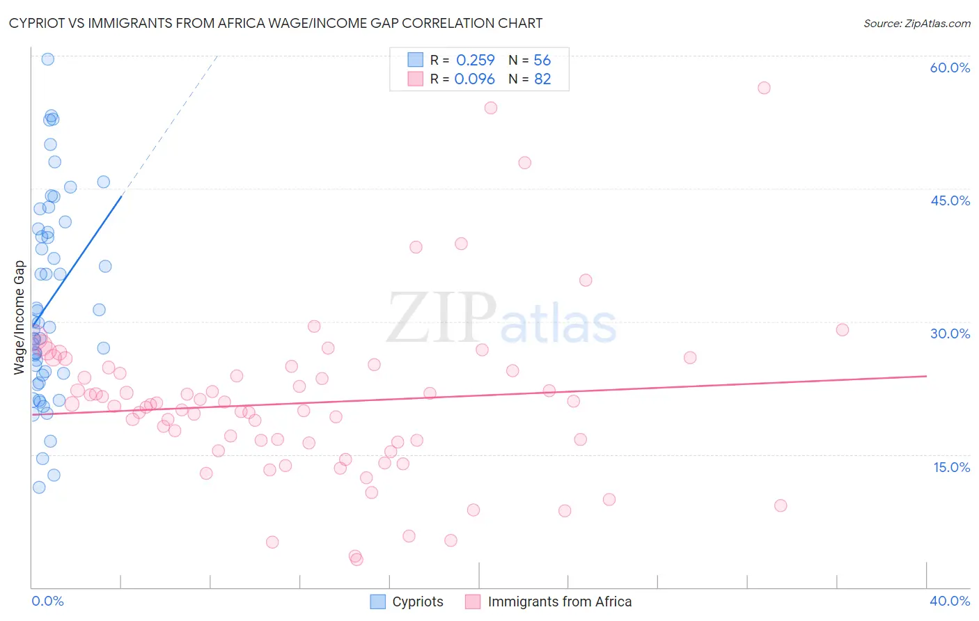 Cypriot vs Immigrants from Africa Wage/Income Gap