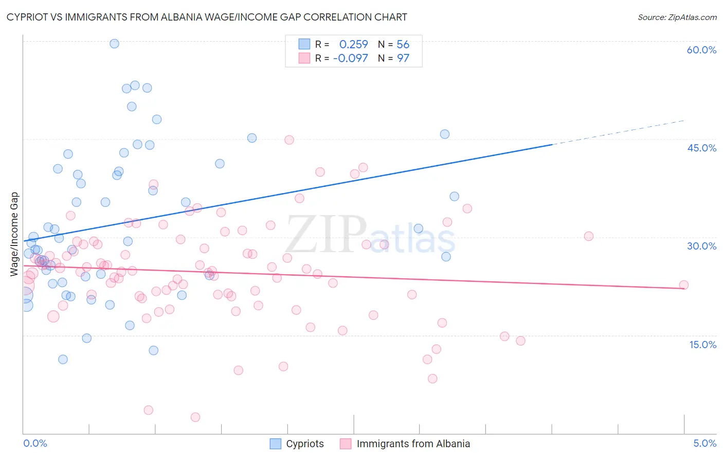 Cypriot vs Immigrants from Albania Wage/Income Gap