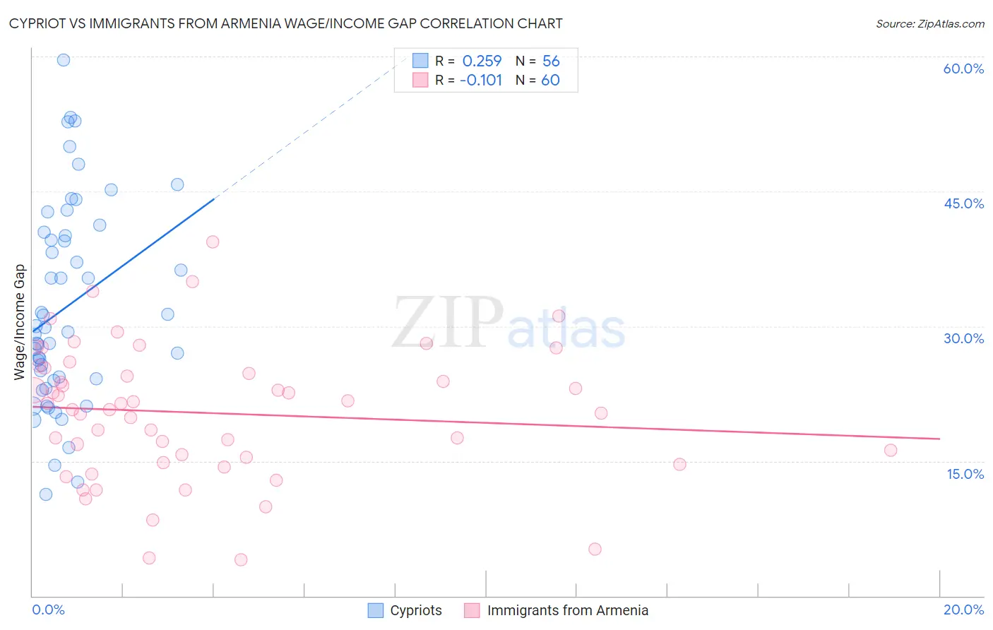 Cypriot vs Immigrants from Armenia Wage/Income Gap