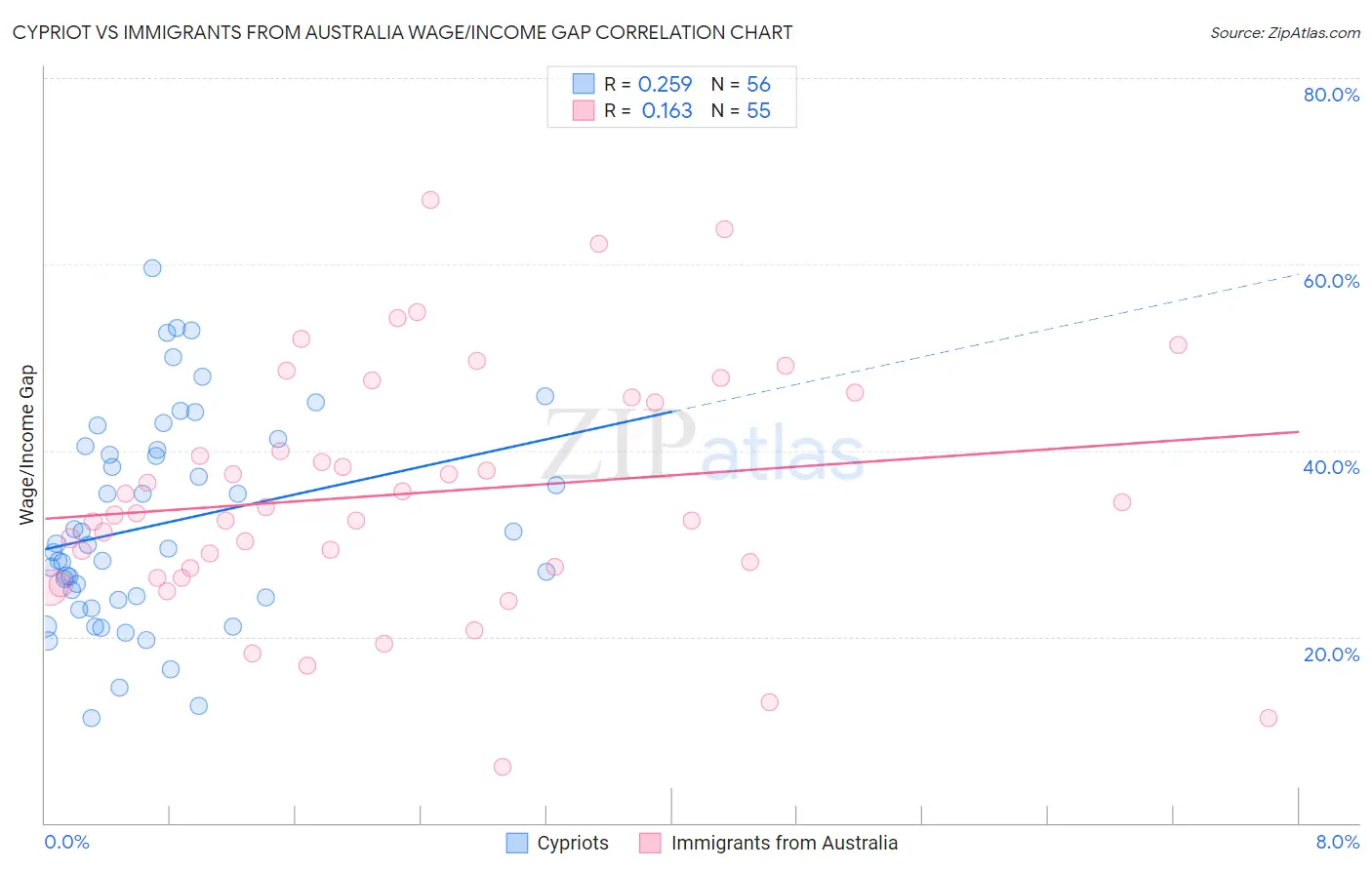 Cypriot vs Immigrants from Australia Wage/Income Gap