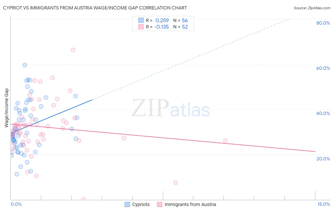 Cypriot vs Immigrants from Austria Wage/Income Gap