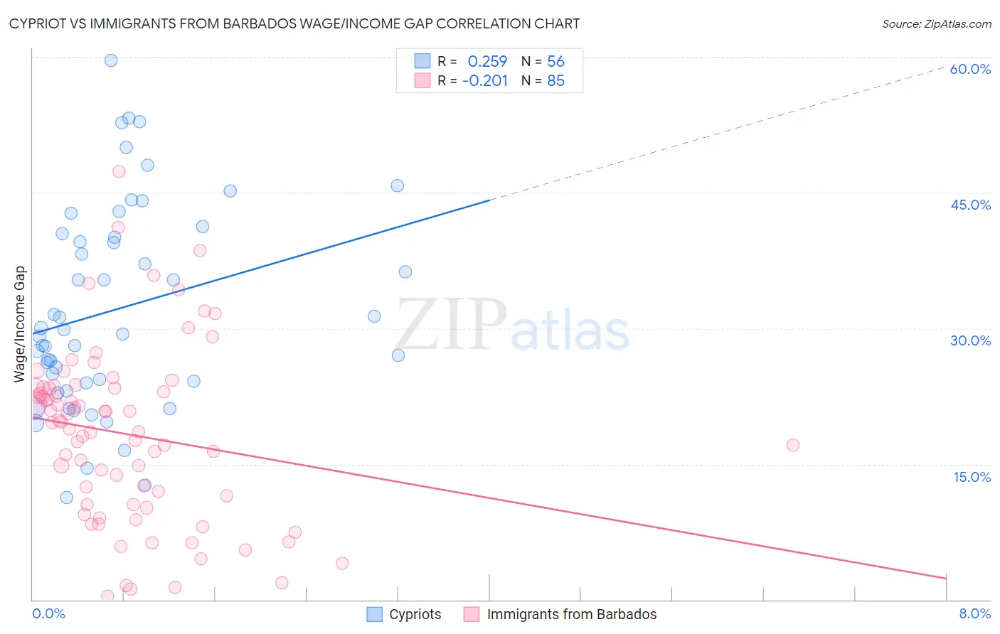 Cypriot vs Immigrants from Barbados Wage/Income Gap