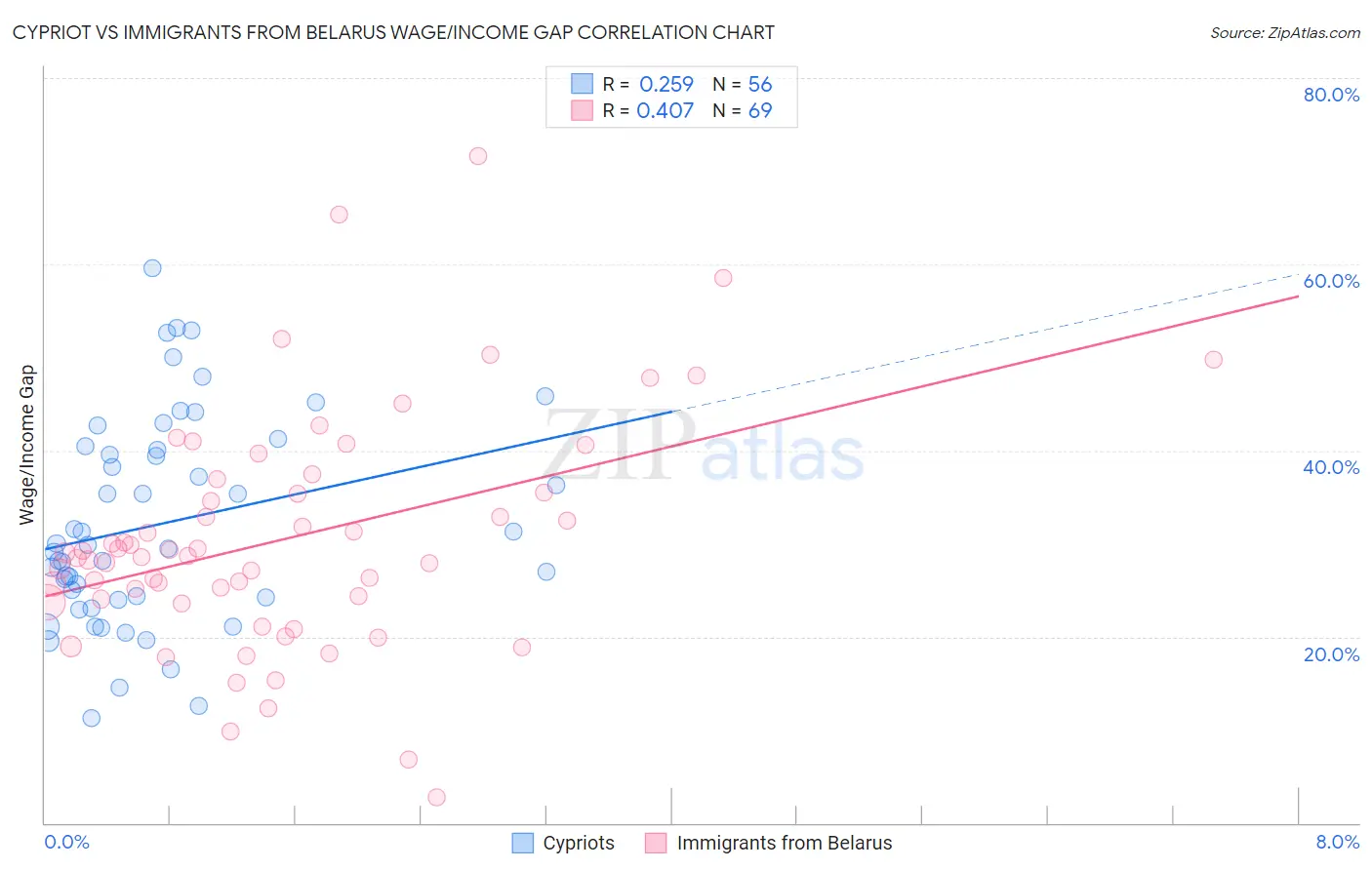 Cypriot vs Immigrants from Belarus Wage/Income Gap